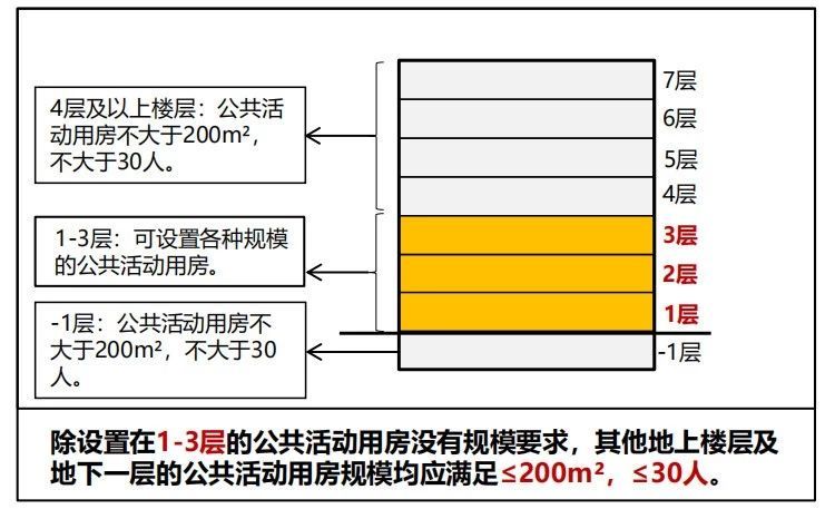 建筑設(shè)計(jì)防火規(guī)范圖3-3