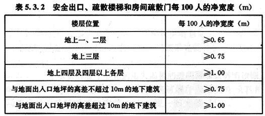 安全出口、疏散樓梯的凈寬