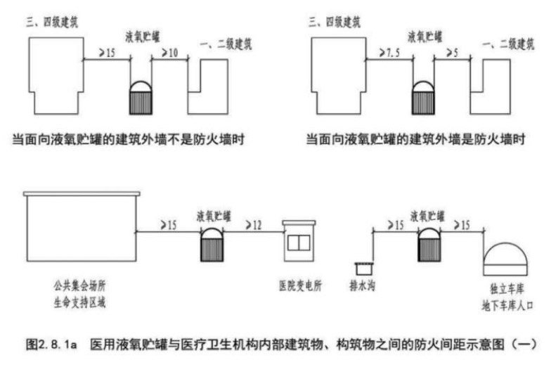 醫(yī)用液氧貯罐與醫(yī)療衛(wèi)生機構(gòu)內(nèi)部建筑物、構(gòu)筑物之間的防火間距示意圖